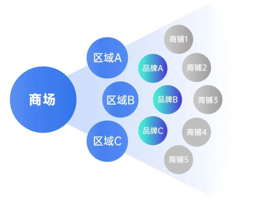 汇付天下斗拱平台助力解决多元场景的支付