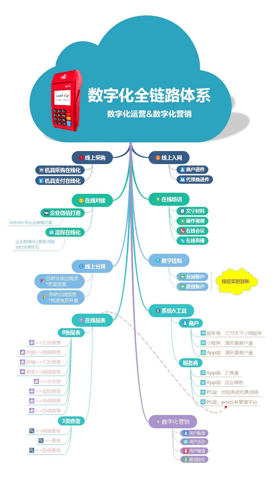 鸿POS | 数字化全链路体系，赋能服务商